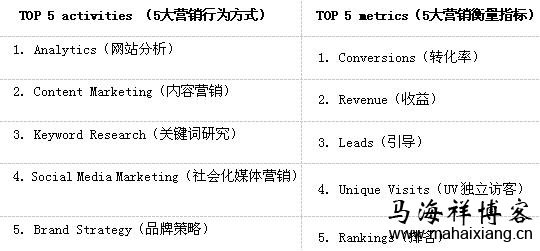 营销衡量指标排行榜 由2014年SEO行业分析报告来看网站运营的未来趋势-马海祥博客