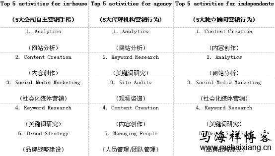 公司自主营销vs代理机构vs咨询顾问 由2014年SEO行业分析报告来看网站运营的未来趋势-马海祥博客