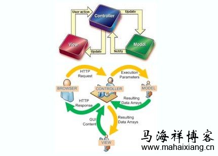 HTTP服务传统的三层架构MVC HTTP服务的七层架构技术解析及运用-马海祥博客