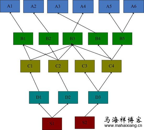 6个Application,5个Business,4个Component,3个Datadriver,2个Systemdriver HTTP服务的七层架构技术解析及运用-马海祥博客