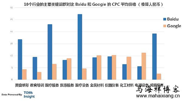 互联网热门广告的10个行业对比 详解百度竞价单页的生态圈变化趋势-马海祥博客