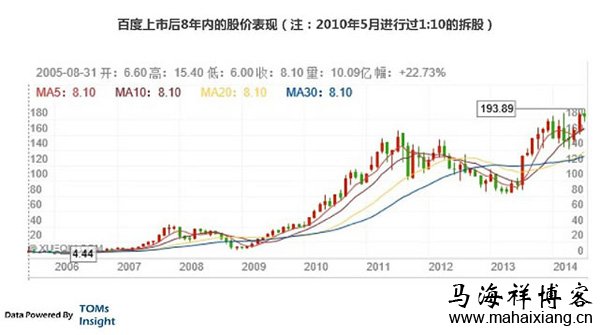 百度上市后8年的股价表现 详解百度竞价单页的生态圈变化趋势-马海祥博客
