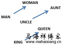 自然语言处理的单词嵌入及表征方法-马海祥博客