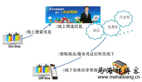 如何设计一个O2O产品-马海祥博客