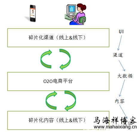 如何设计一个O2O产品？-马海祥博客