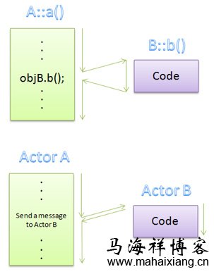 详解Theron通过Actor模型解决C++并发编程的一种思维-马海祥博客