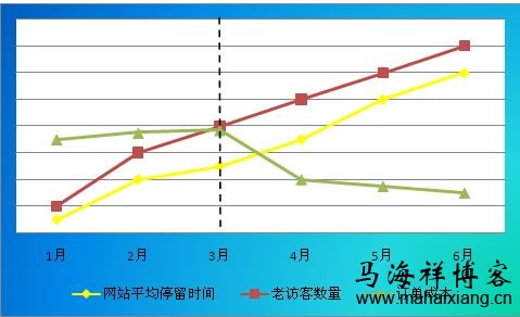 某电子商务客户A的投放数据分析 搜索引擎营销(SEM)的误区-马海祥博客