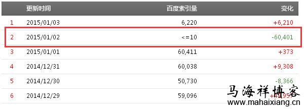 2015年元旦期间百度对.cc和.cn域名网站大范围降权及K站-马海祥博客