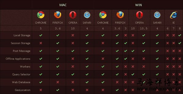 各大浏览器在Mac和Windows平台对CSS3和HTML5兼容情况查询表-马海祥博客