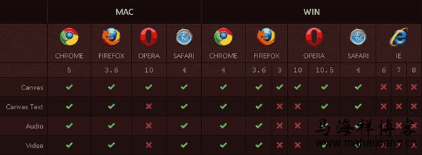 各大浏览器在Mac和Windows平台对CSS3和HTML5兼容情况查询表-马海祥博客