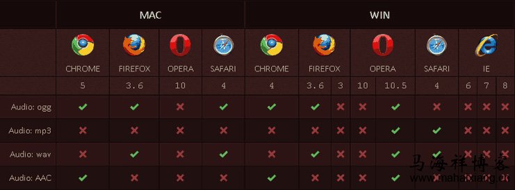 各大浏览器在Mac和Windows平台对CSS3和HTML5兼容情况查询表-马海祥博客