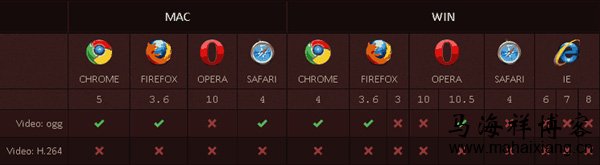 各大浏览器在Mac和Windows平台对CSS3和HTML5兼容情况查询表-马海祥博客