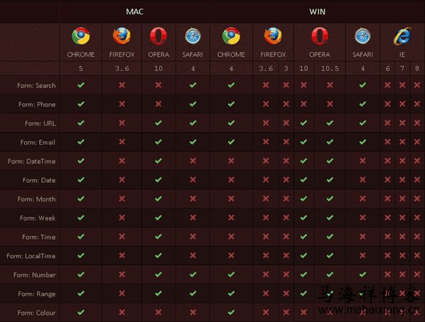 各大浏览器在Mac和Windows平台对CSS3和HTML5兼容情况查询表-马海祥博客