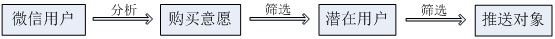 使用的是微信用户的海量数据 微信朋友圈广告真的是大数据推荐的吗?-马海祥博客