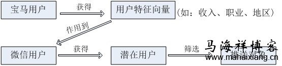 利用微信用户数据勾勒出属性 微信朋友圈广告真的是大数据推荐的吗?-马海祥博客