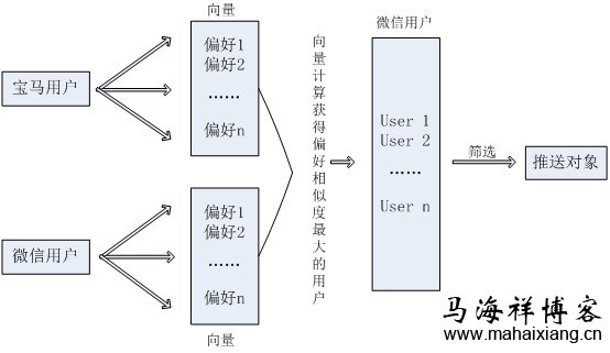 以用户的偏好为分类条件 微信朋友圈广告真的是大数据推荐的吗?-马海祥博客