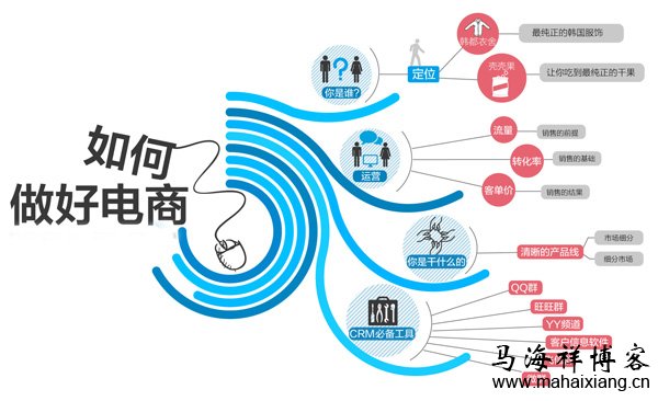 如何做电子商务? 传统行业该如何做电子商务?-马海祥博客