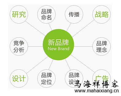 品牌延展 传统行业该如何做电子商务?-马海祥博客