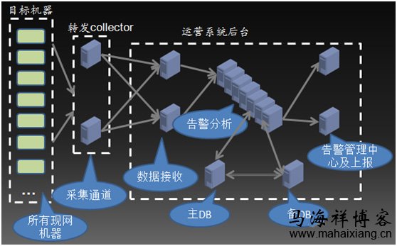 运营系统架构 如何收集和存储服务器运营的数据-马海祥博客
