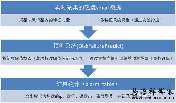 目前较为流行的SVM分类算法 如何收集和存储服务器运营的数据-马海祥博客