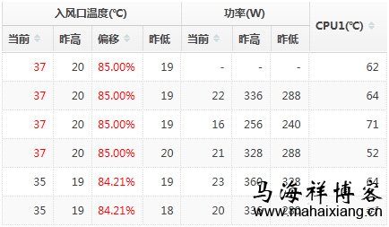 服务器入风口温度变化的异常情况 如何收集和存储服务器运营的数据-马海祥博客