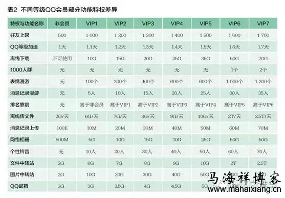 解读QQ会员的业务转型及深度运营-马海祥博客