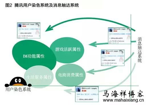 解读QQ会员的业务转型及深度运营-马海祥博客