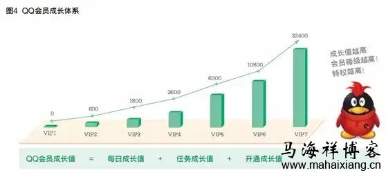 解读QQ会员的业务转型及深度运营-马海祥博客