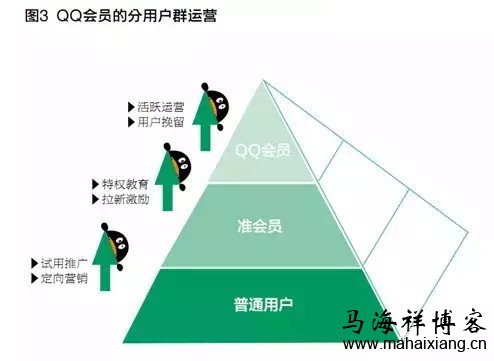 解读QQ会员的业务转型及深度运营-马海祥博客