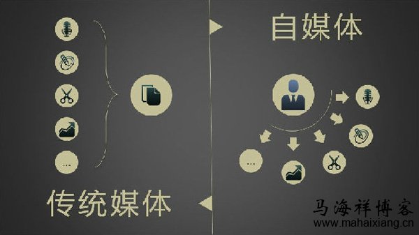 中国自媒体的发展历程-马海祥博客