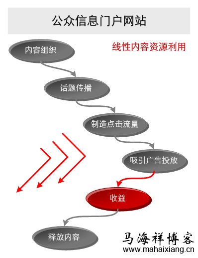 如何搭建垂直门户网站的内容层次架构-马海祥博客