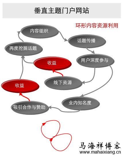 如何搭建垂直门户网站的内容层次架构-马海祥博客