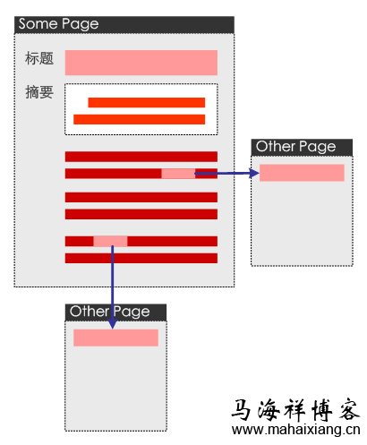 如何搭建垂直门户网站的内容层次架构-马海祥博客