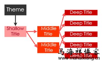 如何搭建垂直门户网站的内容层次架构-马海祥博客