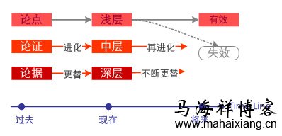 如何搭建垂直门户网站的内容层次架构-马海祥博客
