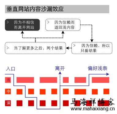 如何搭建垂直门户网站的内容层次架构-马海祥博客
