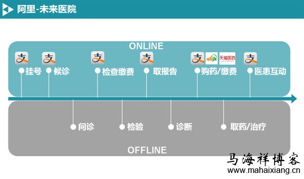 百度、阿里巴巴和腾讯投资布局医疗领域的策略-马海祥博客