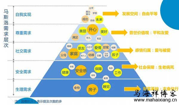 马斯洛需求层次 日常精力分配选择决定了你的人生格局层次-马海祥博客