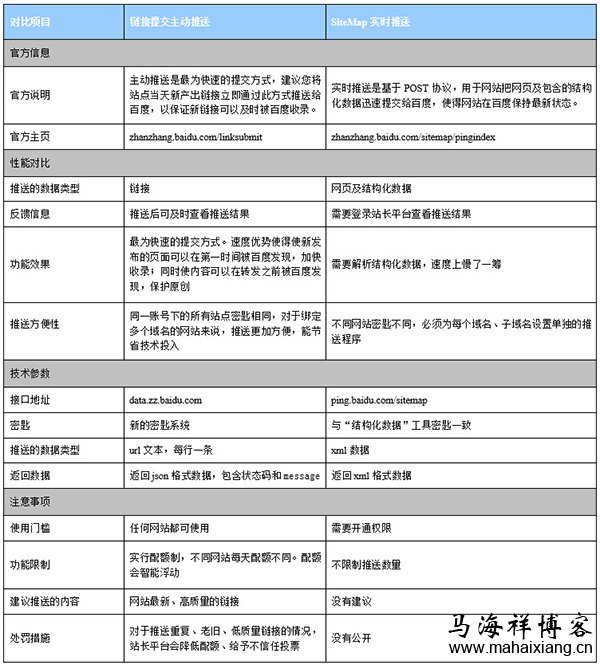实时推送与主动推送的功能对比表 百度针对优质新闻资源推出“实时推送工具”-马海祥博客
