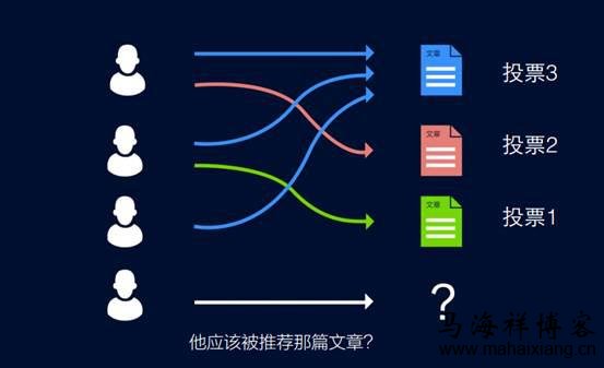 个性化推荐算法原理 今日头条的个性化推荐算法-马海祥博客
