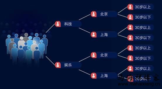 今日头条是如何来划分人群 今日头条的个性化推荐算法-马海祥博客