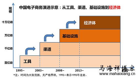 深度解析中国电子商务的发展阶段及驱动因素-马海祥博客