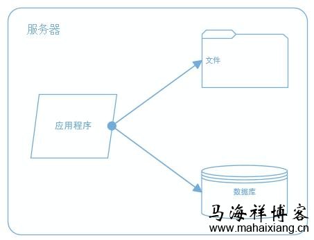大型网站系统的升级演变过程-马海祥博客
