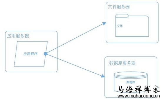 大型网站系统的升级演变过程-马海祥博客