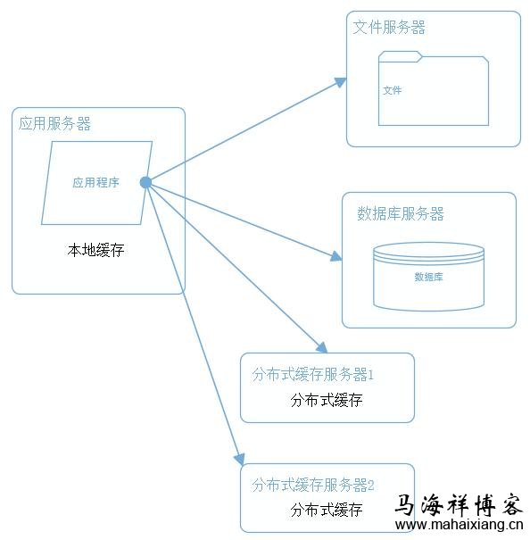 大型网站系统的升级演变过程-马海祥博客