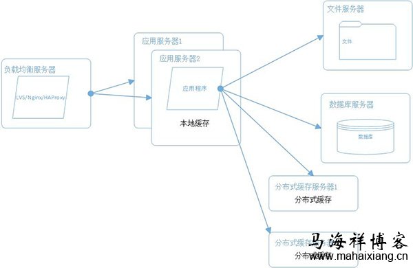 大型网站系统的升级演变过程-马海祥博客