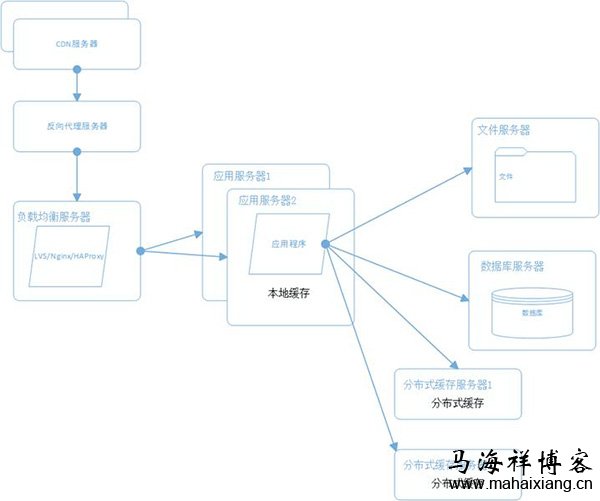 大型网站系统的升级演变过程-马海祥博客