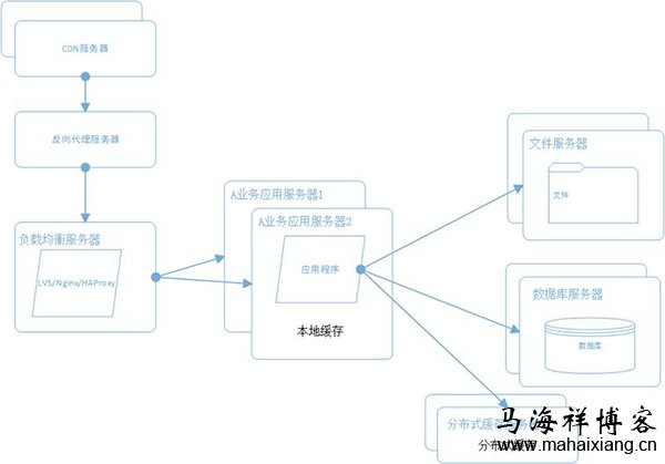 大型网站系统的升级演变过程-马海祥博客