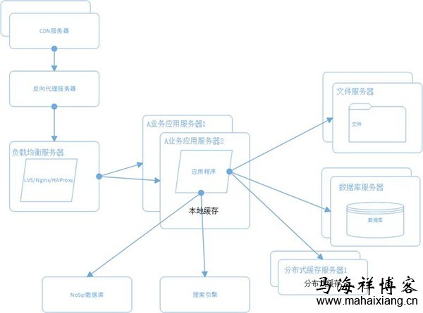 大型网站系统的升级演变过程-马海祥博客