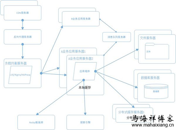 大型网站系统的升级演变过程-马海祥博客